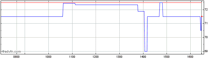 Intraday Severfield Share Price Chart for 30/4/2024