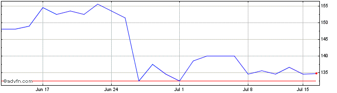1 Month Serica Energy Share Price Chart