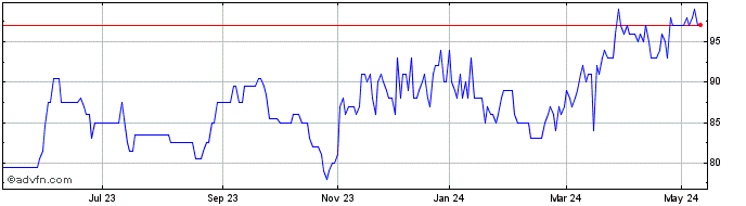 1 Year Sirius Re Share Price Chart