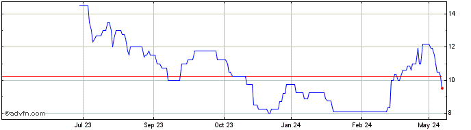 1 Year Clear Skies Energy Share Price Chart