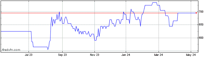 1 Year SECURE TRUST BANK Share Price Chart