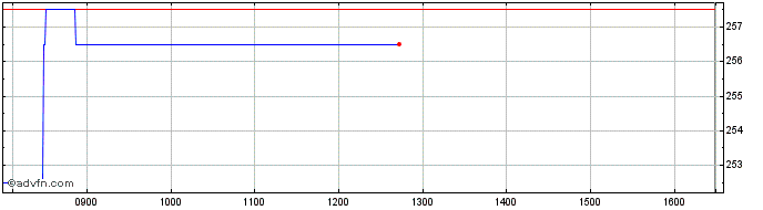 Intraday Stv Share Price Chart for 01/5/2024