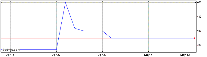 1 Month Thorpe (FW) Share Price Chart
