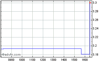 Intraday TMT Investments Chart