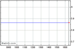 Intraday TMT Investments Chart
