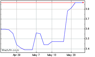 1 Month TMT Investments Chart