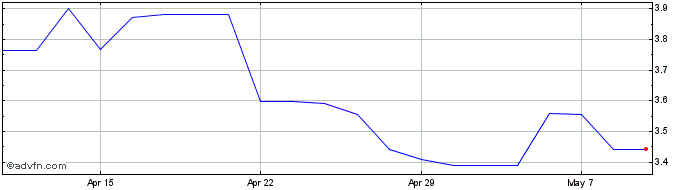1 Month TMT Investments Share Price Chart