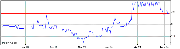 1 Year TMT Investments Share Price Chart