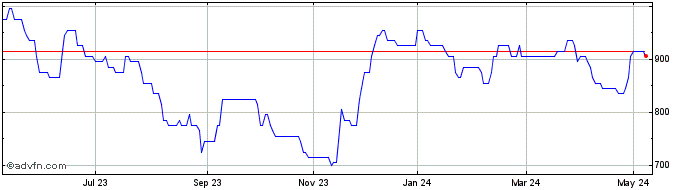 1 Year Tracsis Share Price Chart