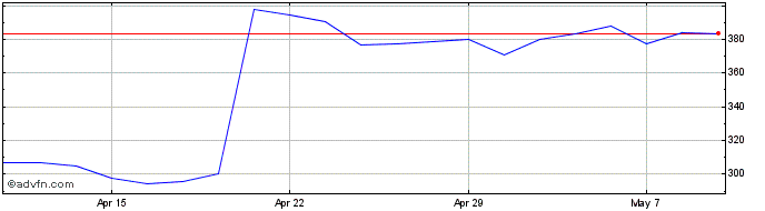 1 Month Tyman Share Price Chart