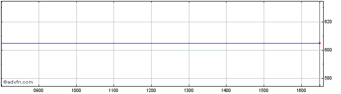 Intraday Wincanton Share Price Chart for 23/4/2024