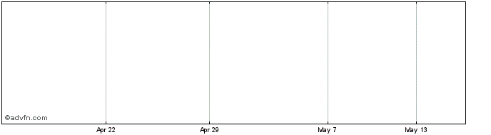 1 Month Worthington Share Price Chart