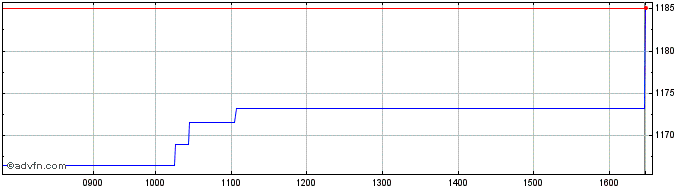 Intraday XP Power Share Price Chart for 30/4/2024