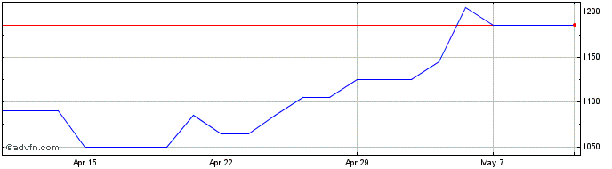 1 Month XP Power Share Price Chart