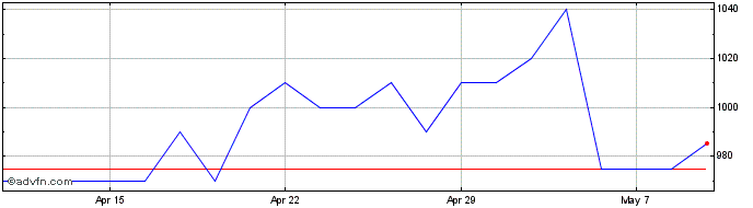 1 Month Young & Co's Brewery Share Price Chart