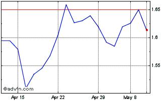 1 Month Alpha Services Chart
