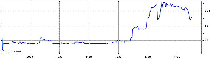Intraday National Bank of Greece Share Price Chart for 02/5/2024