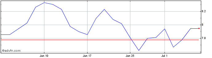 1 Month National Bank of Greece Share Price Chart