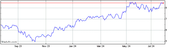 1 Year National Bank of Greece Share Price Chart