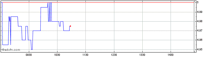 Intraday Hellenic Exchanges -Athe... Share Price Chart for 07/5/2024