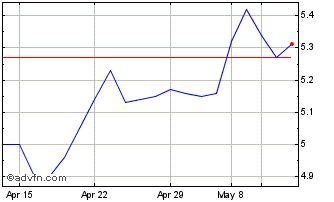 1 Month Hellenic Exchanges -Athe... Chart