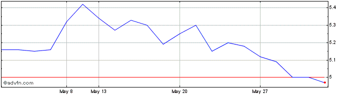 1 Month Hellenic Exchanges -Athe... Share Price Chart