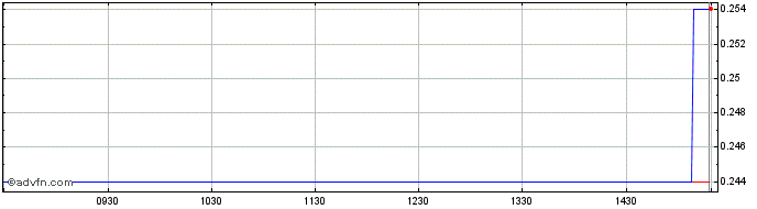 Intraday Frigoglass SAIC Share Price Chart for 03/5/2024