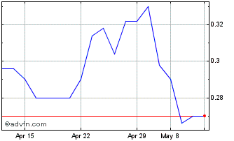 1 Month Frigoglass SAIC Chart
