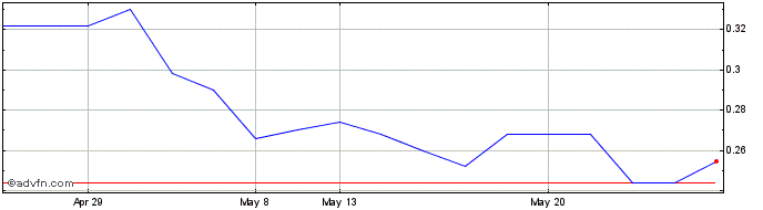 1 Month Frigoglass SAIC Share Price Chart