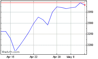 1 Month FTSE ATHEX Mid Cap Chart