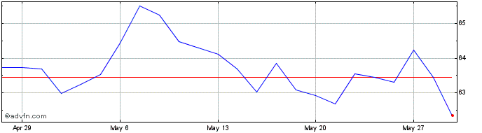 1 Month ASX Share Price Chart