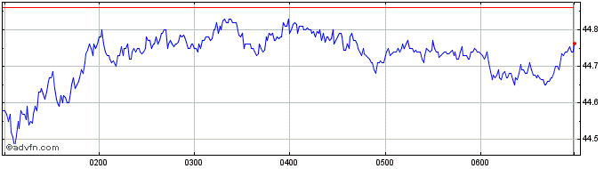 Intraday BHP Share Price Chart for 02/5/2024