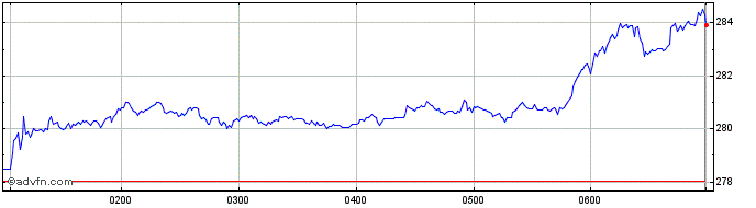 Intraday CSL Share Price Chart for 07/5/2024