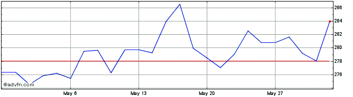 1 Month CSL Share Price Chart