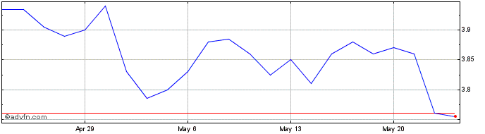 1 Month Metcash Share Price Chart