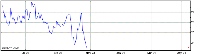 1 Year Newcrest Mining Share Price Chart
