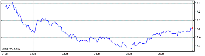 Intraday QBE Insurance Share Price Chart for 06/5/2024