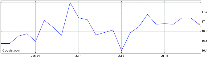 1 Month Suncorp Share Price Chart
