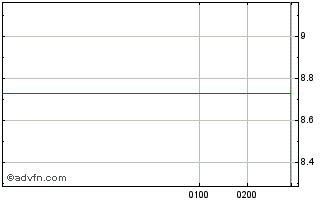 Intraday Sydney Airport Chart