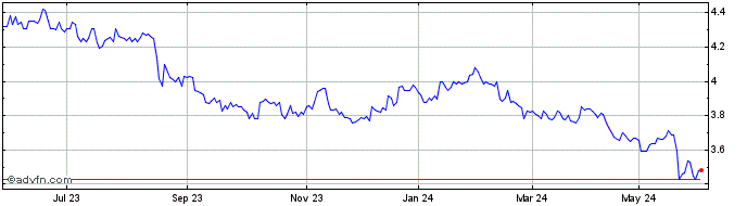 1 Year Telstra Share Price Chart