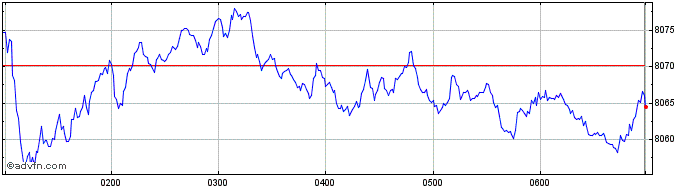 Intraday Australian SE All Ordina...  Price Chart for 01/5/2024