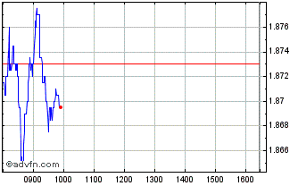 Intraday A2A Chart