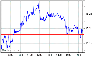 Intraday Eni Chart