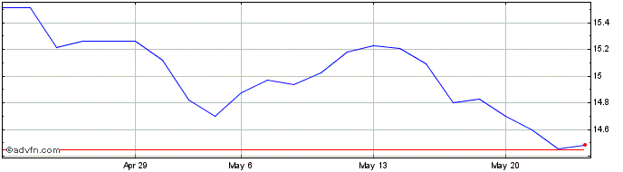 1 Month Eni Share Price Chart