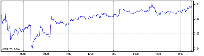 Intraday Saipem Share Price Chart for 03/5/2024