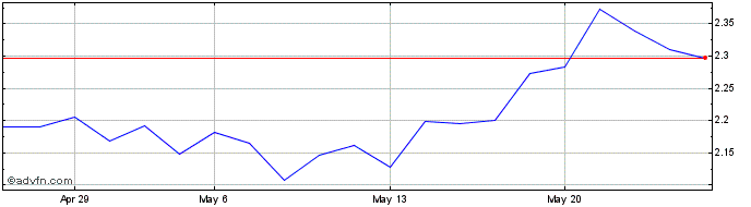 1 Month Saipem Share Price Chart
