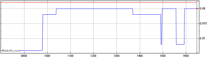 Intraday SS Lazio Share Price Chart for 05/5/2024
