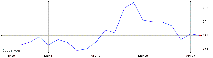 1 Month SS Lazio Share Price Chart