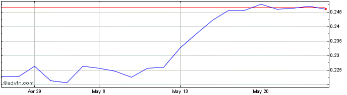 1 Month Telecom Italia Share Price Chart
