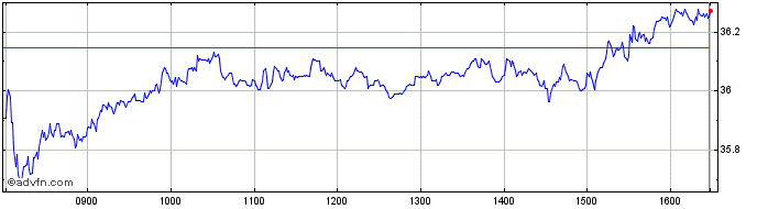 Intraday Unicredit Share Price Chart for 03/5/2024
